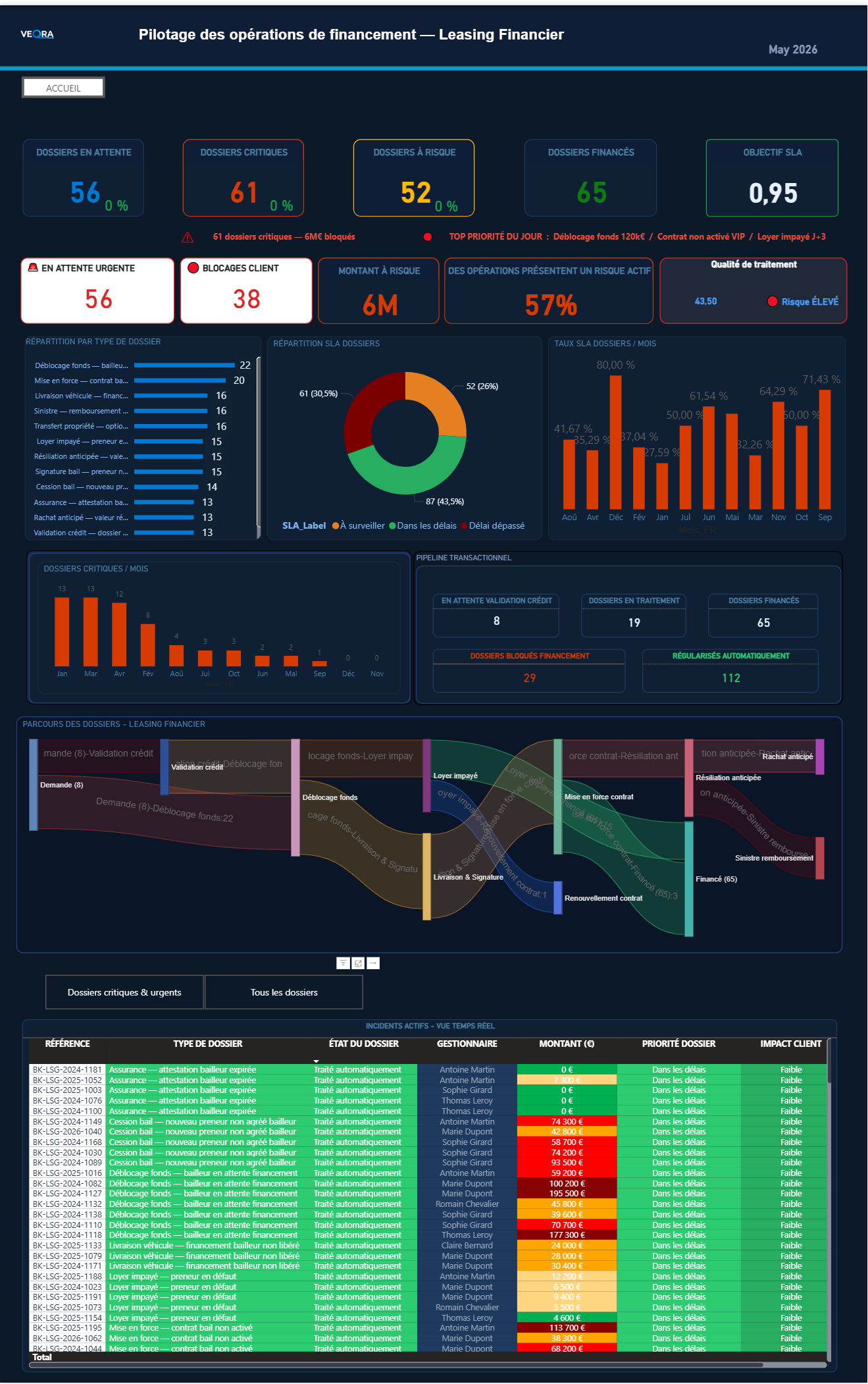 VEQRA Leasing — dashboard Power BI complet (KPIs, répartition SLA, pipeline, incidents temps réel)