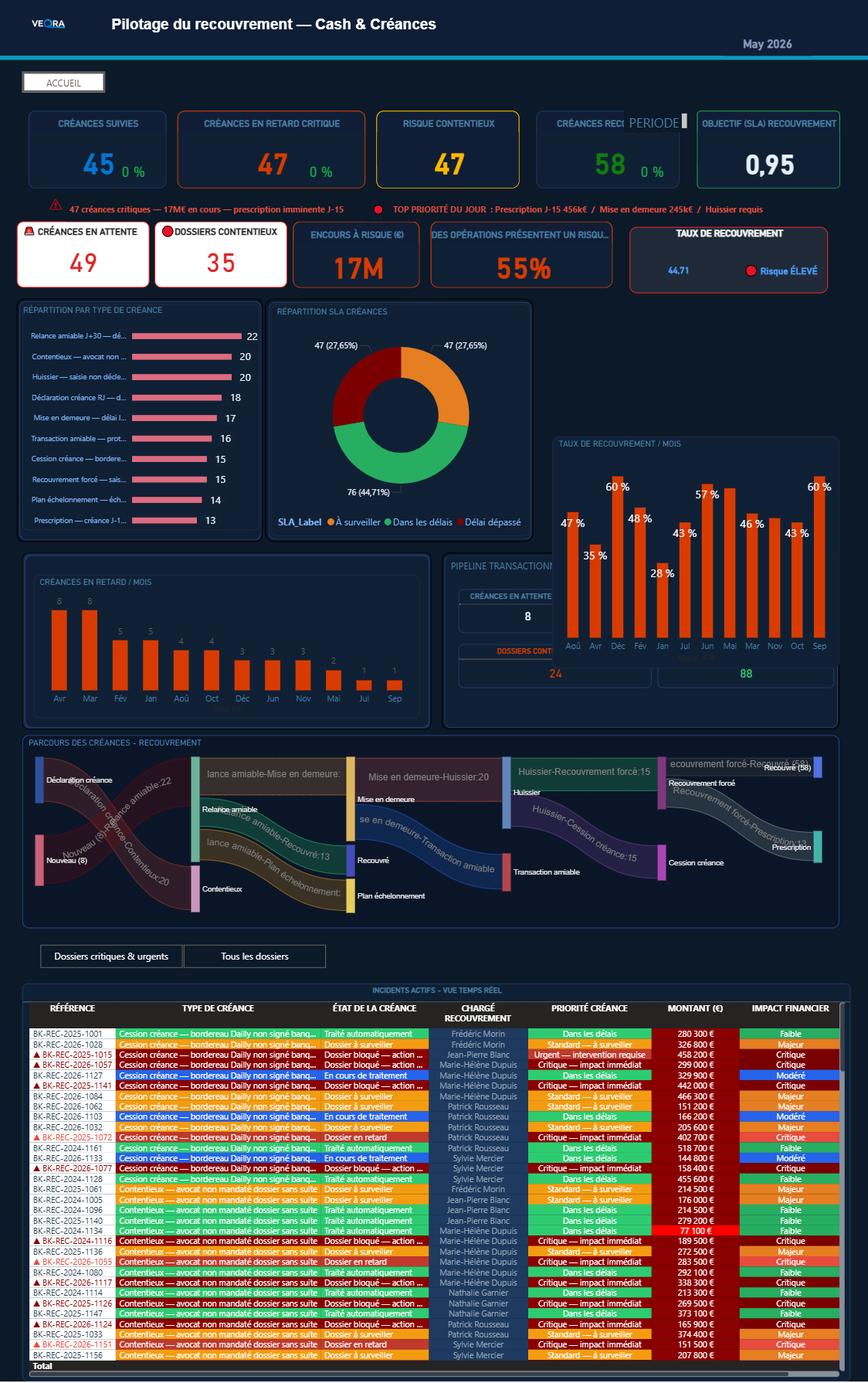 VEQRA Recouvrement — dashboard Power BI complet