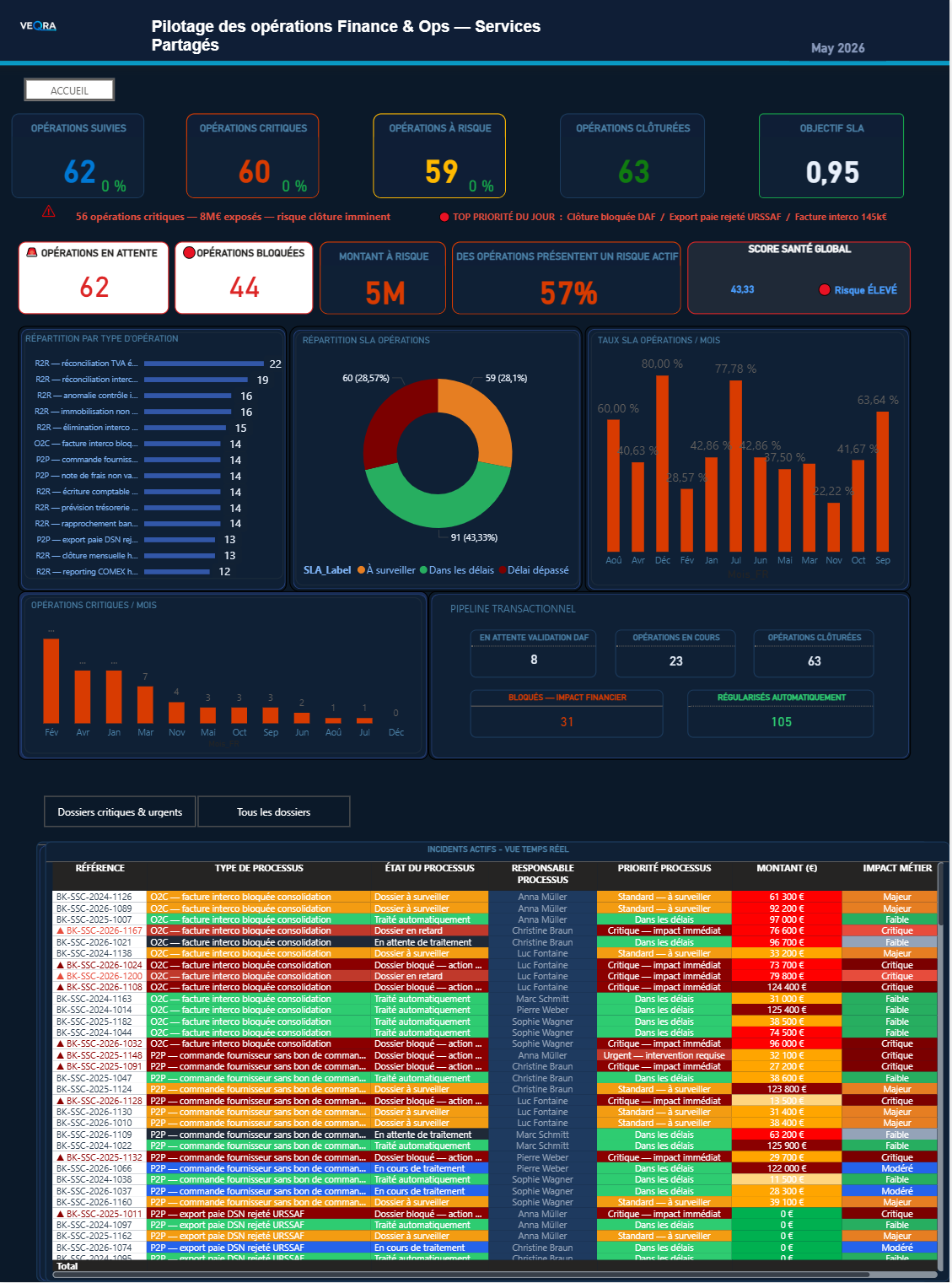 VEQRA Services Partagés — dashboard Power BI complet